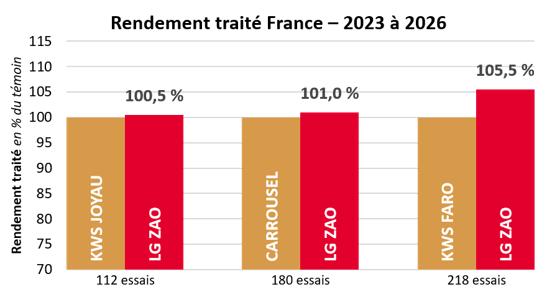 Résultats pluriannuels par rapport aux témoins